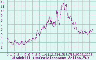 Courbe du refroidissement olien pour Vernines (63)