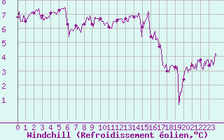 Courbe du refroidissement olien pour Lanvoc (29)