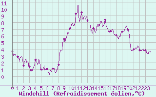Courbe du refroidissement olien pour Calais / Marck (62)
