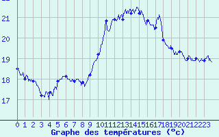 Courbe de tempratures pour Ile Rousse (2B)
