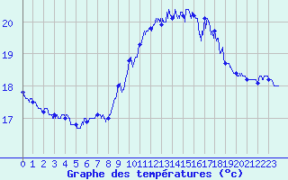 Courbe de tempratures pour Ile du Levant (83)