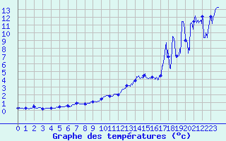 Courbe de tempratures pour Brianon (05)