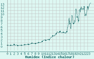 Courbe de l'humidex pour Brianon (05)