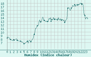 Courbe de l'humidex pour Solenzara - Base arienne (2B)