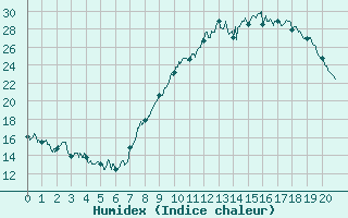 Courbe de l'humidex pour Marseille - Vaudrans (13)