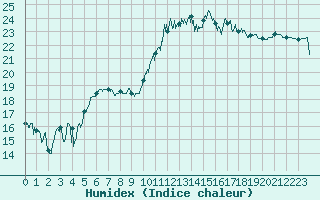 Courbe de l'humidex pour Rochefort Saint-Agnant (17)