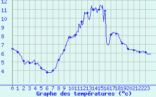 Courbe de tempratures pour Saint-Gervais-d