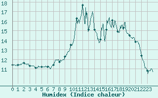 Courbe de l'humidex pour Beauvais (60)