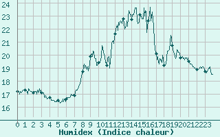 Courbe de l'humidex pour Cap Pertusato (2A)