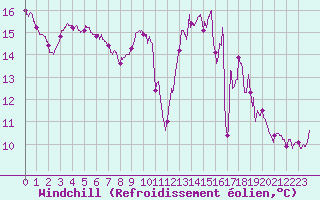 Courbe du refroidissement olien pour Ploudalmezeau (29)