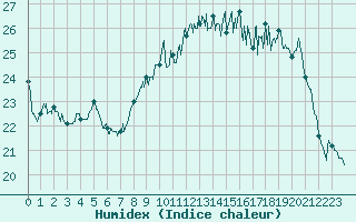 Courbe de l'humidex pour Ile d'Yeu - Saint-Sauveur (85)