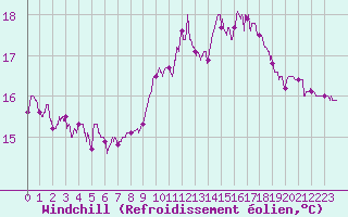 Courbe du refroidissement olien pour Landivisiau (29)