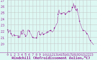 Courbe du refroidissement olien pour Angers-Marc (49)
