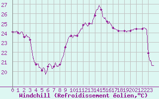 Courbe du refroidissement olien pour Ste (34)
