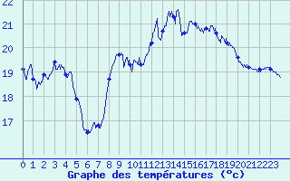 Courbe de tempratures pour Leucate (11)