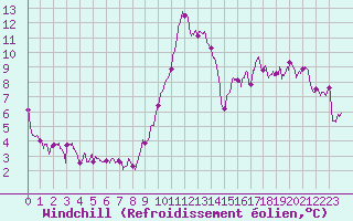 Courbe du refroidissement olien pour Alenon (61)