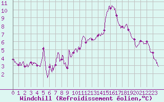 Courbe du refroidissement olien pour Saint-Nazaire (44)