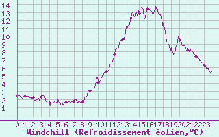 Courbe du refroidissement olien pour Cognac (16)