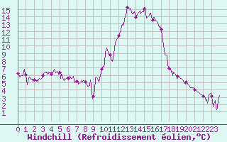 Courbe du refroidissement olien pour Nevers (58)