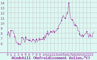 Courbe du refroidissement olien pour Tarbes (65)