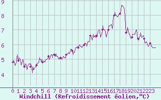 Courbe du refroidissement olien pour Saint-Quentin (02)