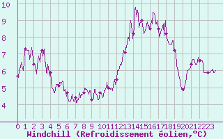 Courbe du refroidissement olien pour Chevru (77)