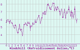 Courbe du refroidissement olien pour Landivisiau (29)
