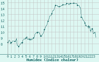 Courbe de l'humidex pour Ouessant (29)