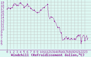 Courbe du refroidissement olien pour Biarritz (64)
