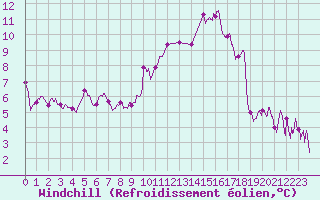 Courbe du refroidissement olien pour Valence (26)