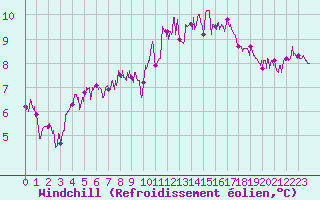 Courbe du refroidissement olien pour Ouessant (29)