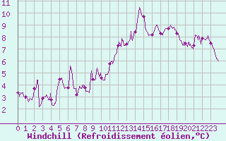 Courbe du refroidissement olien pour Toussus-le-Noble (78)