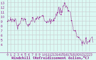Courbe du refroidissement olien pour Angers-Marc (49)