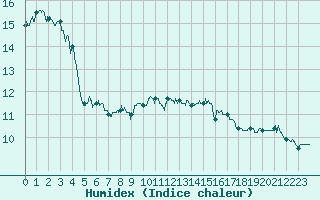 Courbe de l'humidex pour Cap Gris-Nez (62)