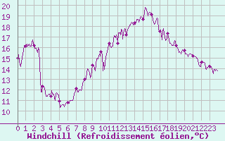 Courbe du refroidissement olien pour Montredon-Labessonni (81)