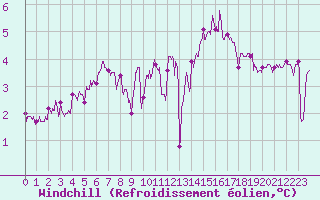 Courbe du refroidissement olien pour Calais / Marck (62)