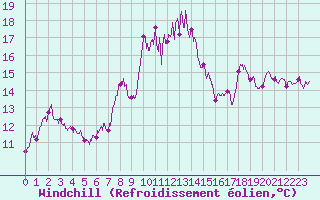 Courbe du refroidissement olien pour Cap Sagro (2B)