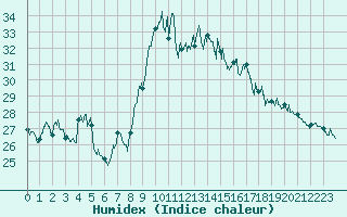 Courbe de l'humidex pour Pointe de Chassiron (17)