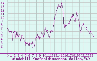 Courbe du refroidissement olien pour Grenoble/agglo Le Versoud (38)