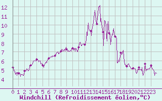 Courbe du refroidissement olien pour Rennes (35)