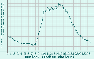 Courbe de l'humidex pour Cannes (06)