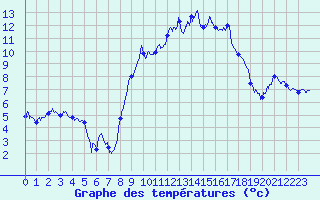 Courbe de tempratures pour Le Puy - Loudes (43)