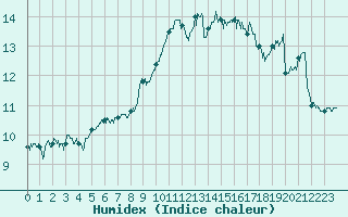 Courbe de l'humidex pour Ploudalmezeau (29)