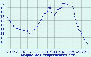 Courbe de tempratures pour Auch (32)