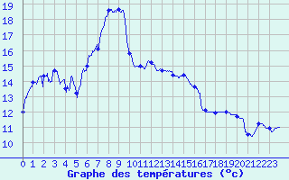 Courbe de tempratures pour Dax (40)