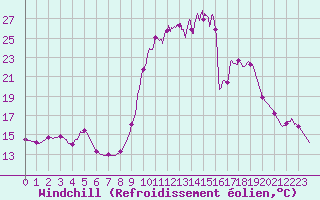 Courbe du refroidissement olien pour Chamonix-Mont-Blanc (74)