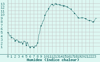 Courbe de l'humidex pour Calais / Marck (62)