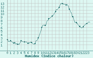 Courbe de l'humidex pour Metz (57)