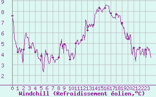 Courbe du refroidissement olien pour Dinard (35)