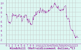 Courbe du refroidissement olien pour Toussus-le-Noble (78)